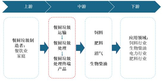 2021年中國(guó)餐廚垃圾處理產(chǎn)業(yè)現(xiàn)狀與投資戰(zhàn)略研究！